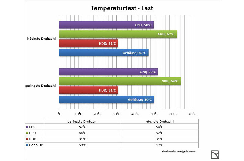 Temperaturtest - Last