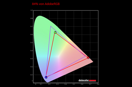 84% AdobeRGB Farbraum