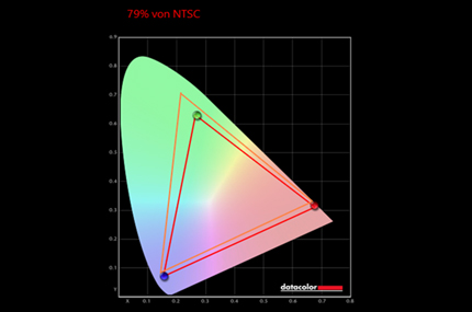 79% NTSC Farbraum