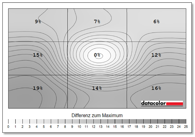 Luminanz Homogenität Helligkeit 100%