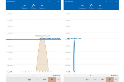 2,4 GHz + 5 GHz - Abstand 8 Meter, Trennung durch eine Betonwand